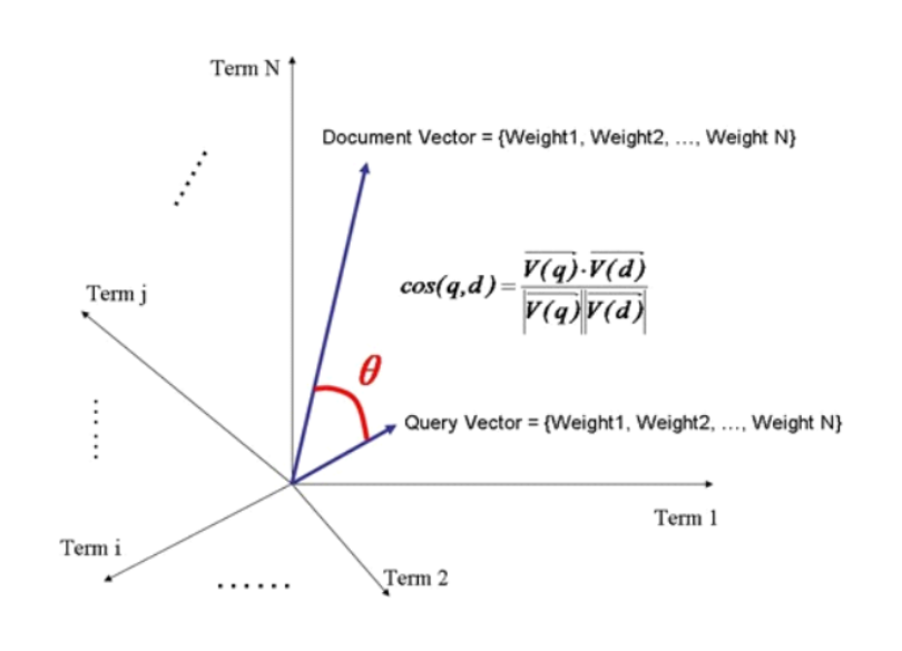 Elasticsearch relevance scoring algorithm - Programmer Sought