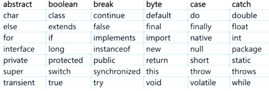java关键字表