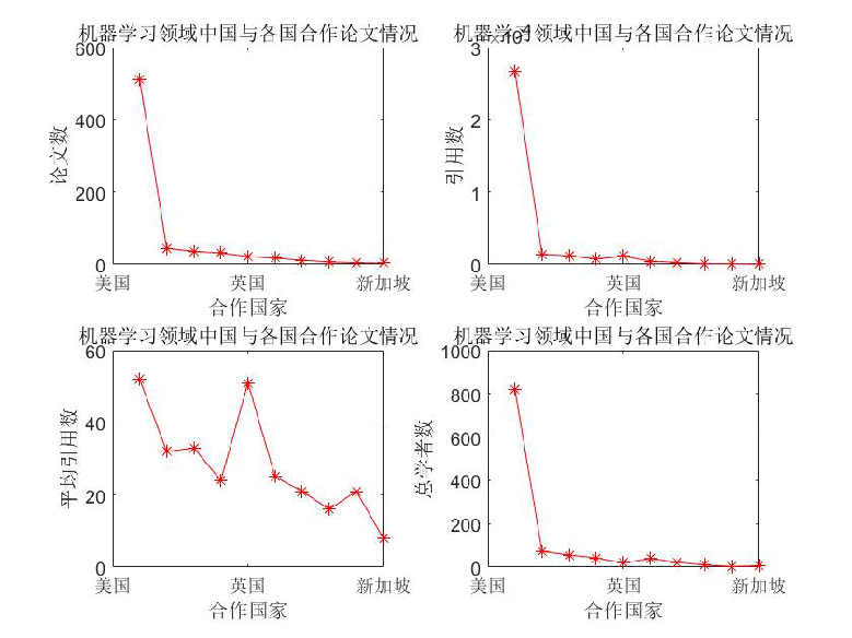 Matlab绘图分析人工智能领域发展 饼图 折线图 直方图 Cachel Wood的博客 程序员资料 程序员资料