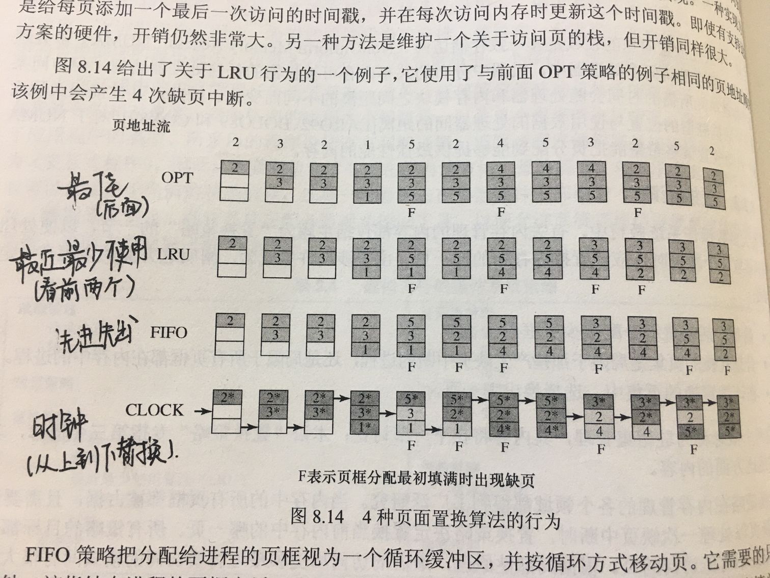 Page replacement algorithm OPT LRU FIFO CLOCK - Programmer Sought