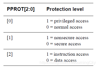Apb Prot Signal APB协议详解_apb prot-CSDN博客