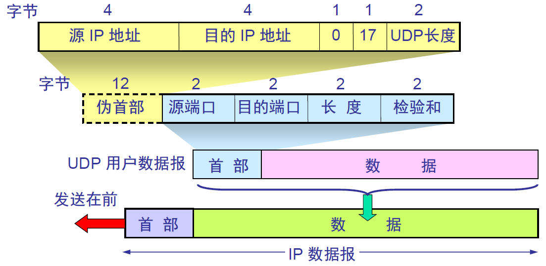 udp首部格式用户数据报udp 有两个字段:数据字段和首部字段