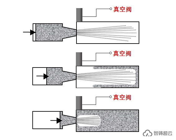 圖4｜真空閥位於澆口較近的地方