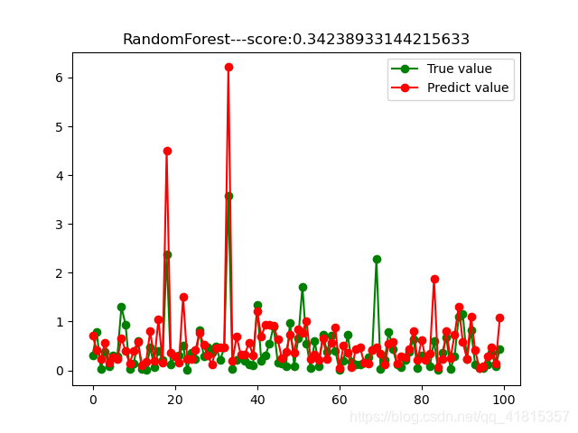 python随机森林回归数据实战_randomforestregressor-CSDN博客