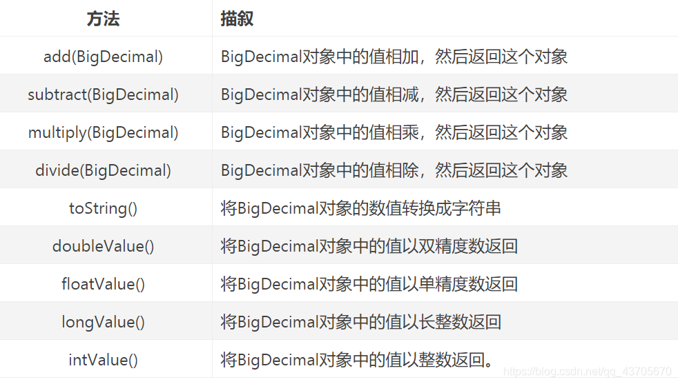 Java BigDecimal总结使用场景_bigdecimal 复制-CSDN博客