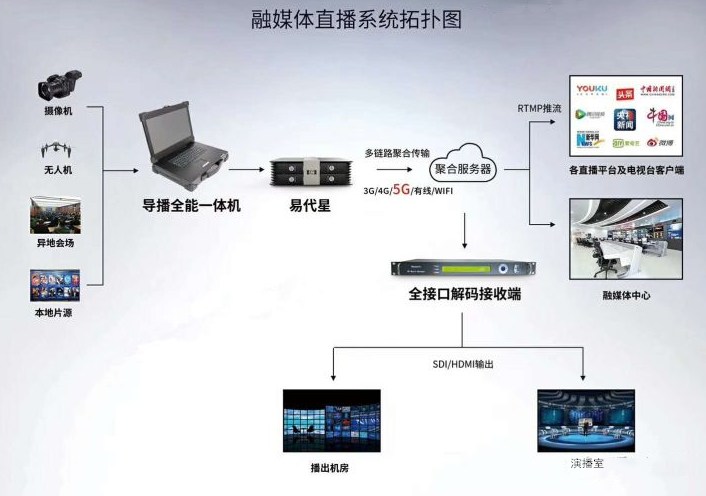 多链路图传直播系统