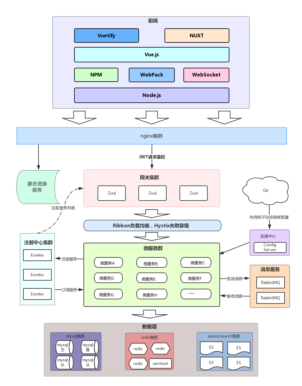 Springboot技术架构图 - CSDN