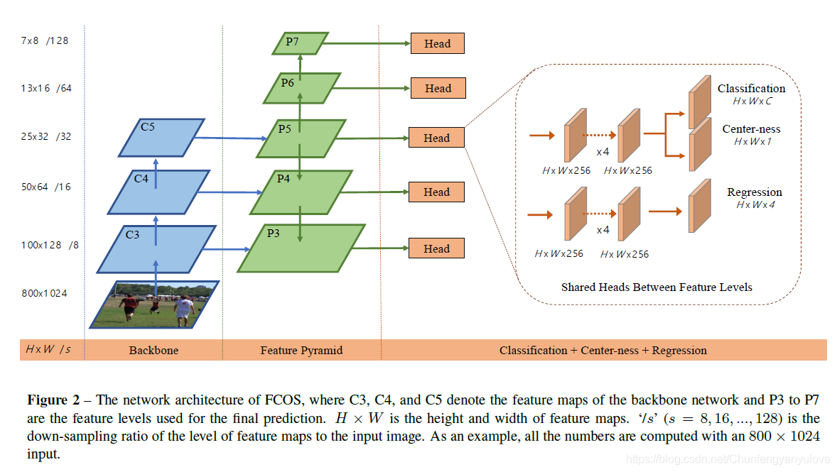 基础backbone是一个3层的卷积网络(对应图中c3,c4,c5),pyramid特征