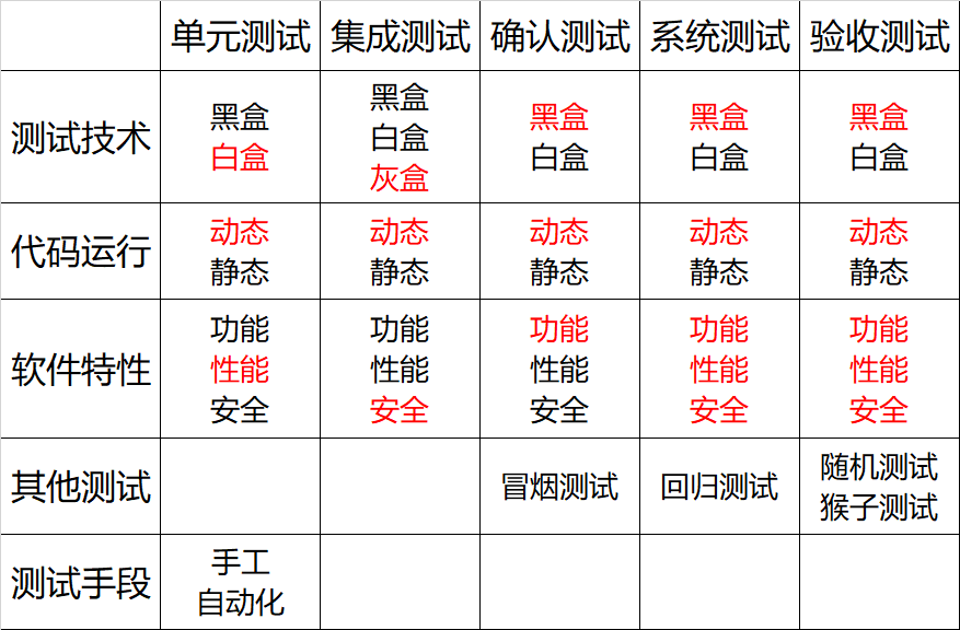 软件测试分类&原则