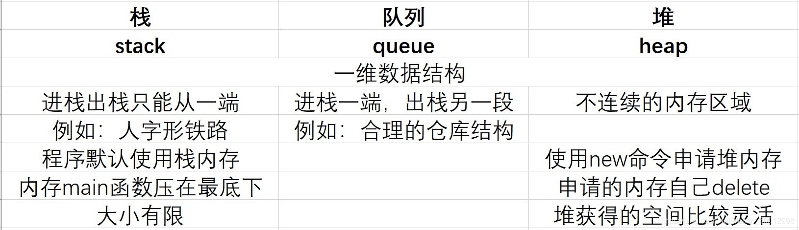 栈/队列/堆