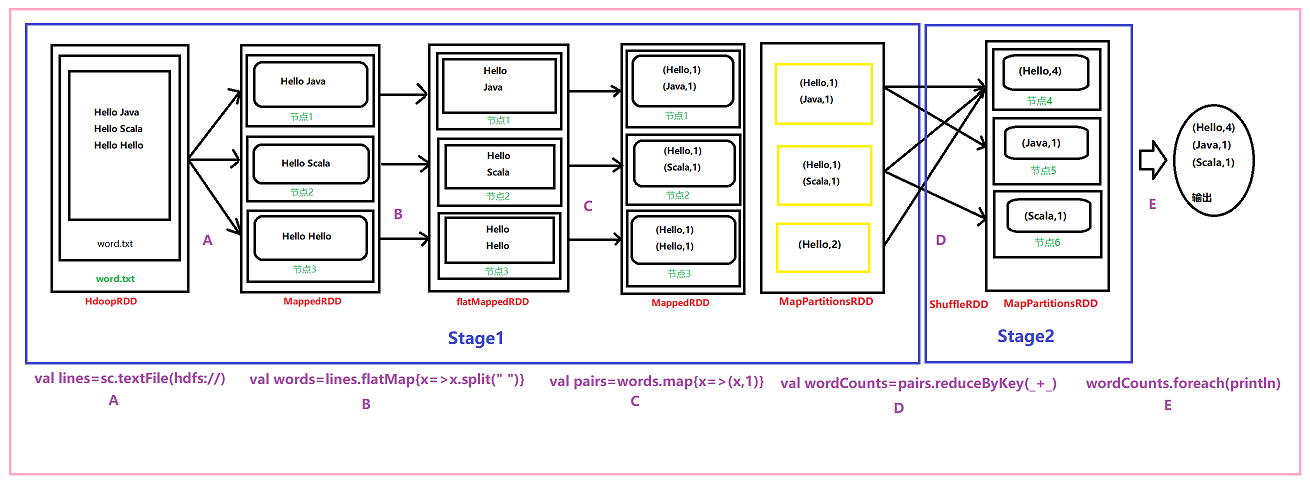 Spark WordCount运行原理及其详细执行过程_spark wordcount过程详解-CSDN博客