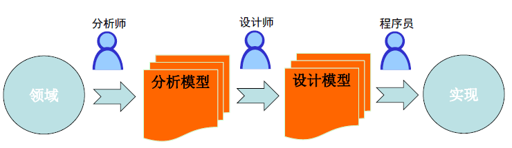 软件设计模式--软件设计演变过程