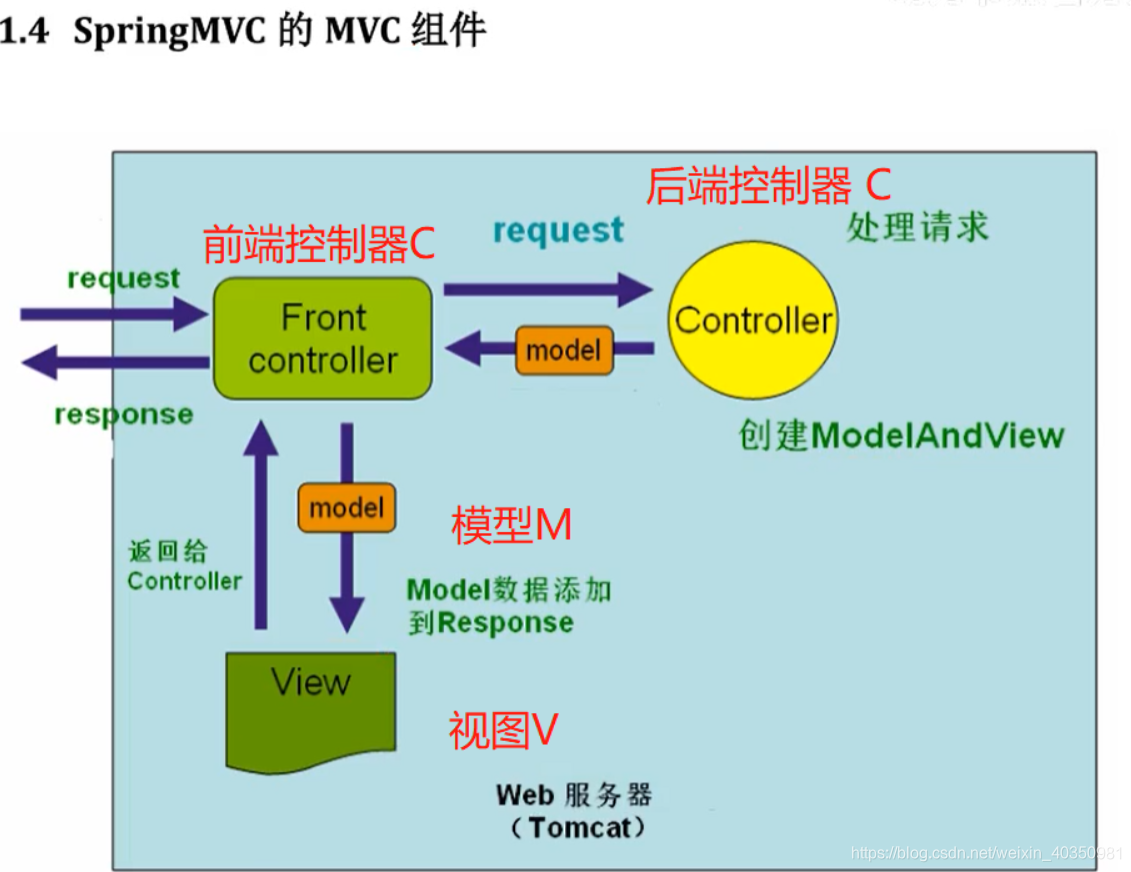 springmvc笔记回顾——持续更新_springmvc some.do-CSDN博客