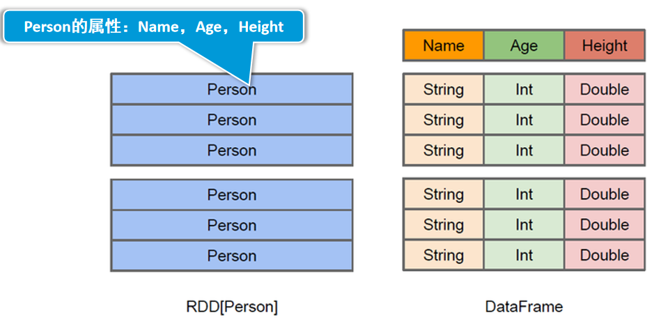 spark sql中dataset dataframe的创建与使用