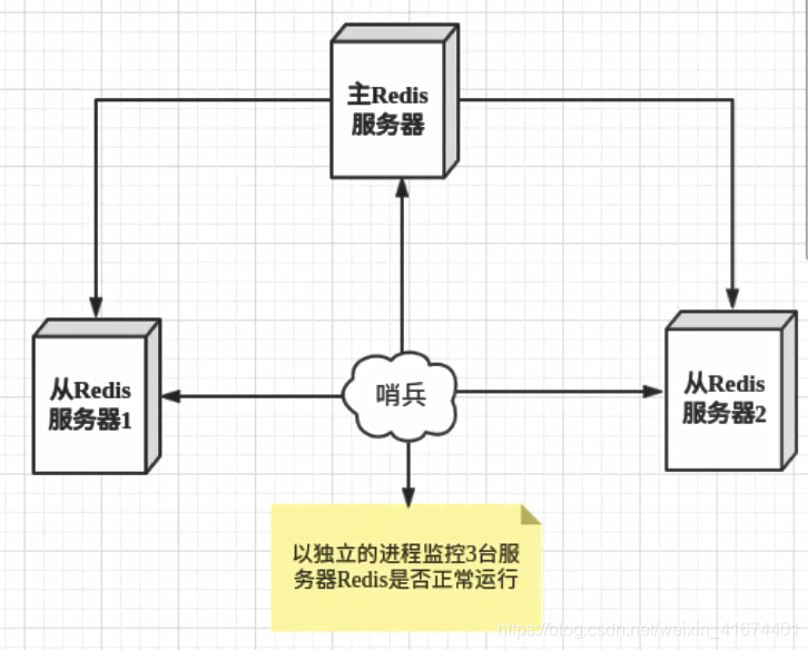 redis哨兵