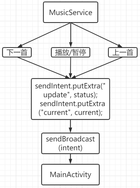 音乐播放器MusicBox