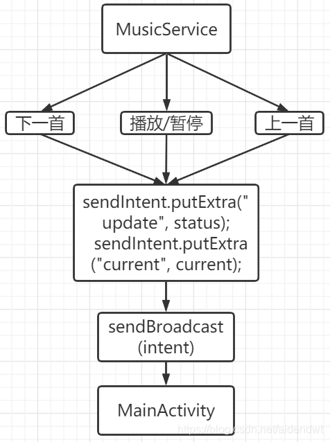 音乐播放器MusicBox