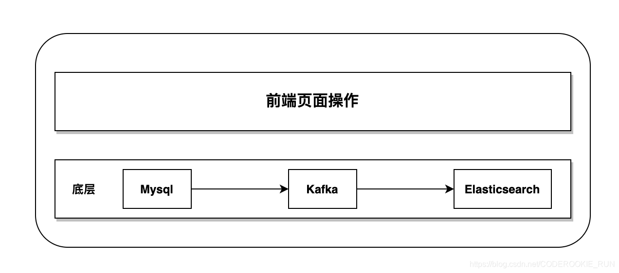 关于在 Java 调用 Kafka 的 ConsumerAPI 之后无法消费的问题 [‘consumer‘ has raw type, so result of poll is erased ]