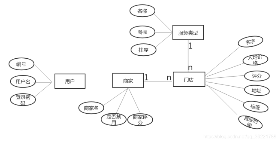 业务模型