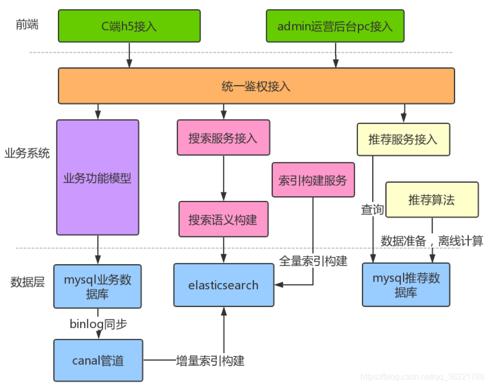 系统模块架构