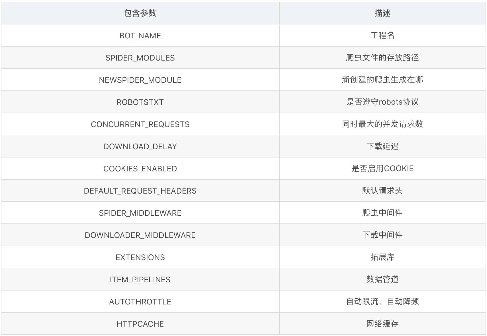 Song Tian teacher web crawler Scrapy framework analysis notes (4 ...