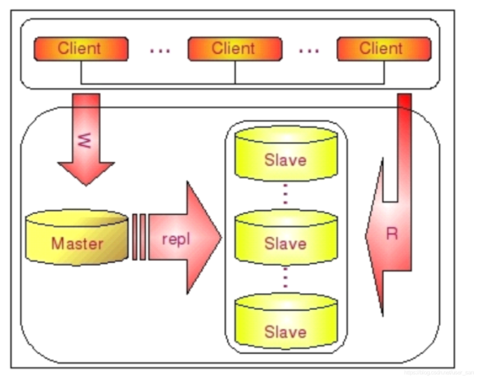 MySQL的分布式——flask-sqlalchemy实现读写分离_flask-sqlalchemy分表解决方案-CSDN博客