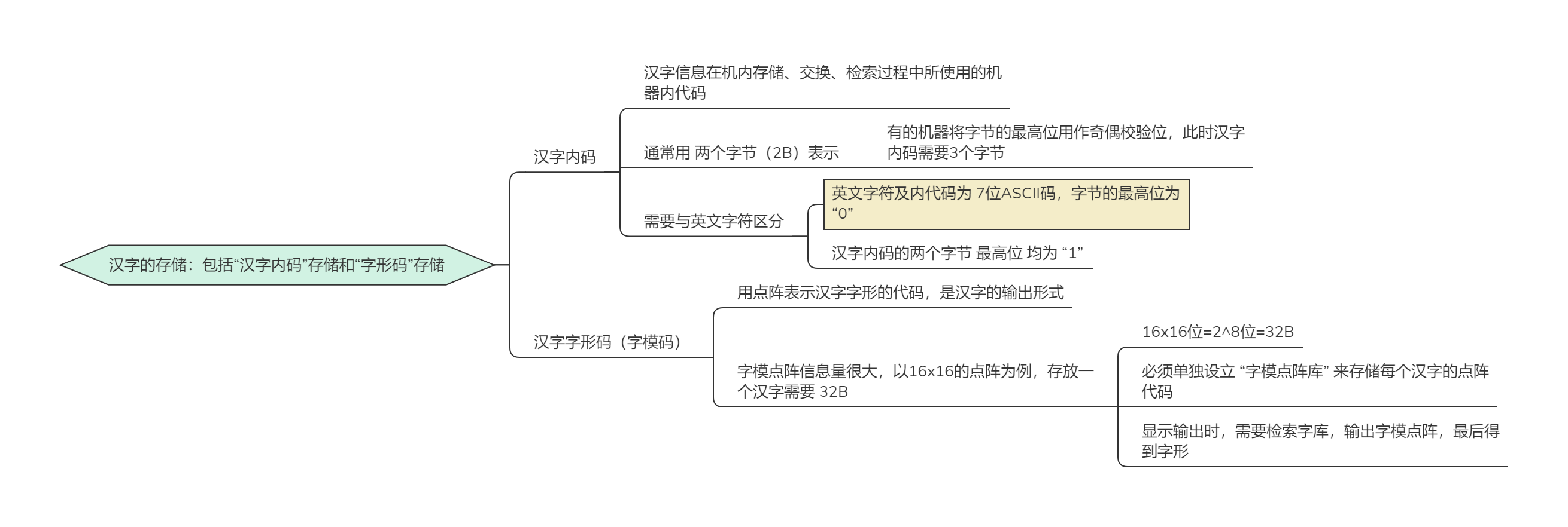 408计算机考研 汉字在计算机中的存储问题 汉字在计算机中如何存储 Rookienick的博客 Csdn博客