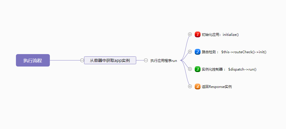 Features fastcgi_finish_request und Trait, die vom ThinkPHP-Framework verwendet werden