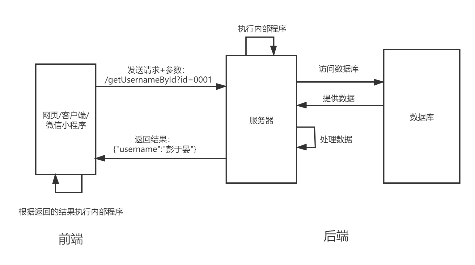 前后端交互的基本原理图