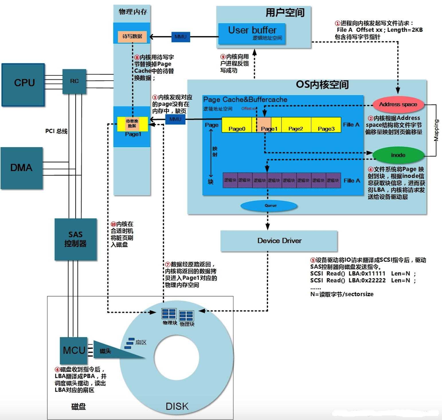 2、IO流程总结_一次io操作的完整流程-CSDN博客