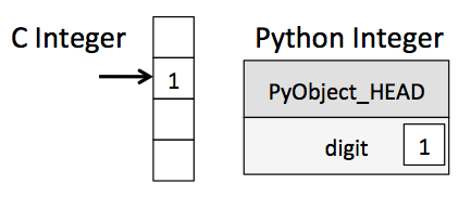 a variable in C&&a variable in Python