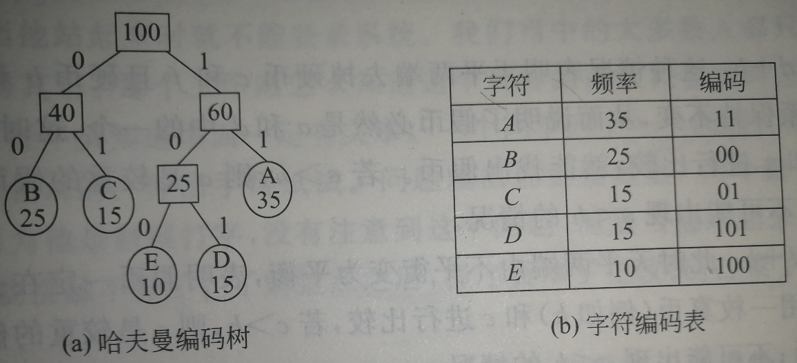 哈夫曼树证明图片