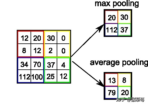 Pooling实际