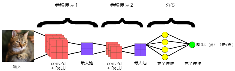 全连接层和输出层