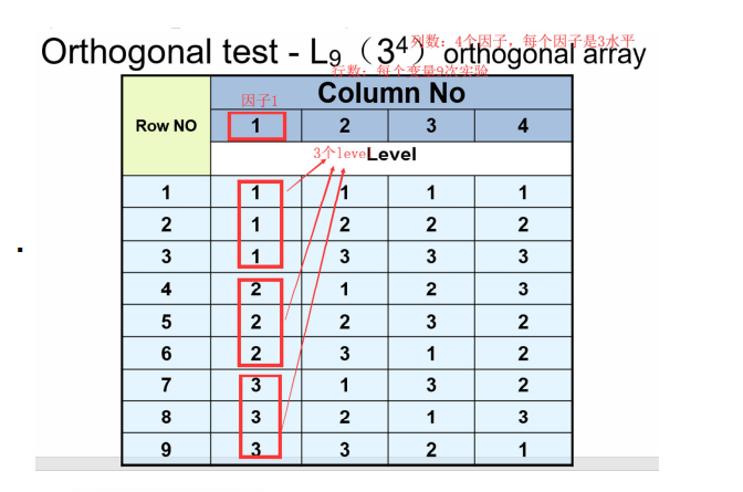 黑盒测试技术(Orthogonal Array Testing 正交实验,带例题)——软件质量保证与测试-CSDN博客