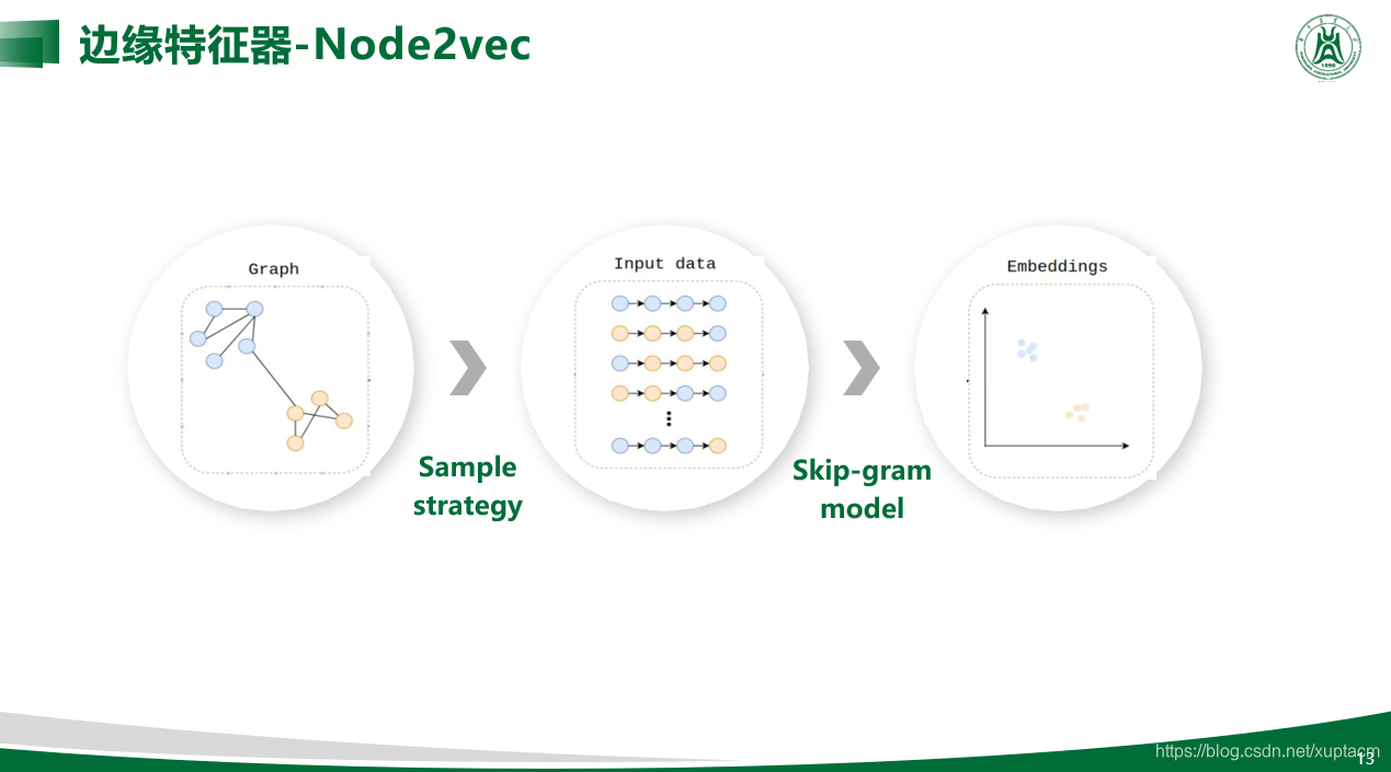 Node2Vec论文学习笔记——1_node2vec+gae-CSDN博客