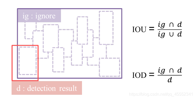 IOD用于评估被忽略的区域。轮廓(inviolet)框代表一个标记的被忽略区域，虚线框代表未标记和被忽略的人。红色框是一个检测结果框，有一个被忽略的人的高欠条。