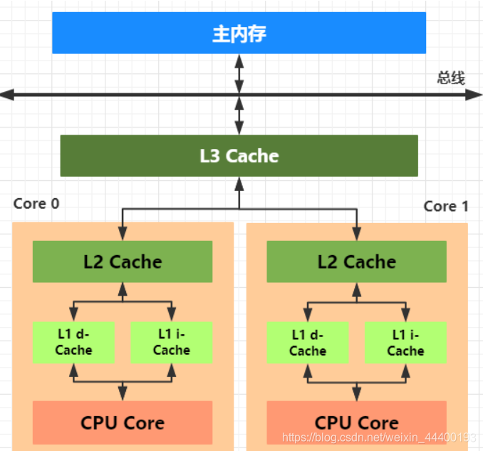 cpu内存交互示意图