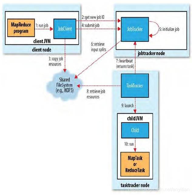 【Hadoop】（二）mapreduce的知识点总结