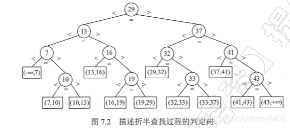 折半查找判定树