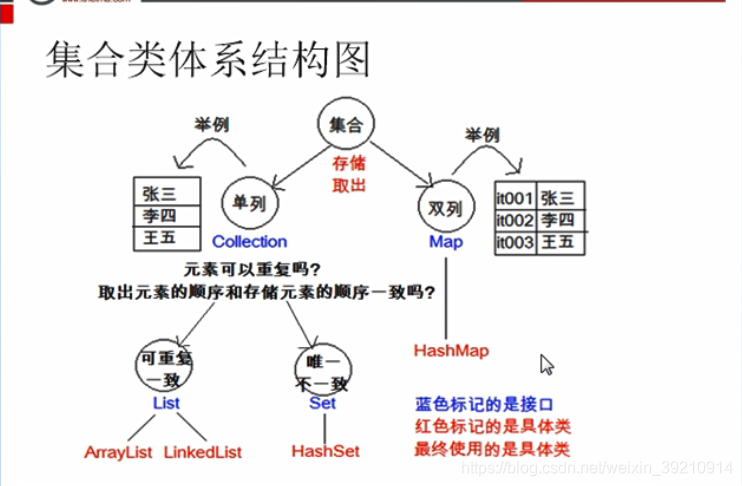 java 学习笔记 集合类和基本数据类型-拜师资源博客