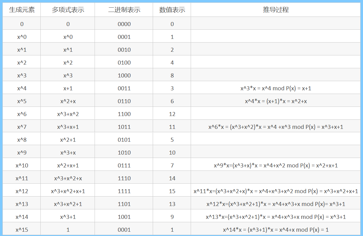 GF(2^4)的元素生成過程