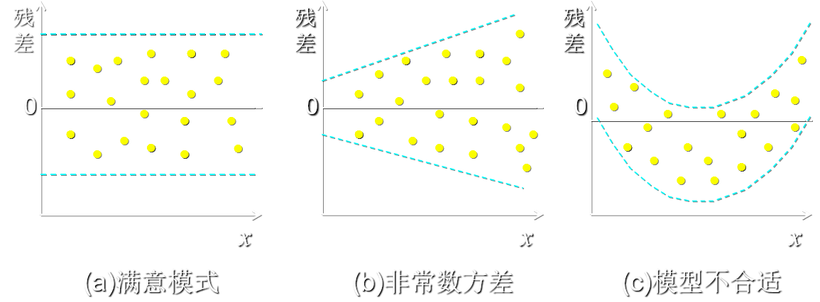 统计学理论—一元线性回归