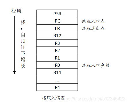 压栈