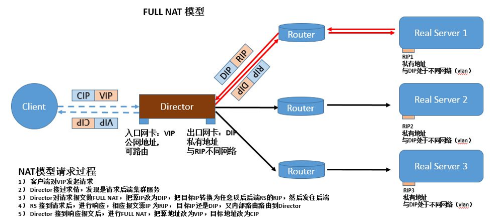 集群基础1——集群概念、LVS负载均衡