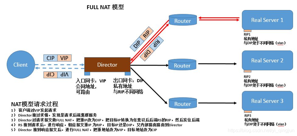 集群基础1——集群概念、LVS负载均衡