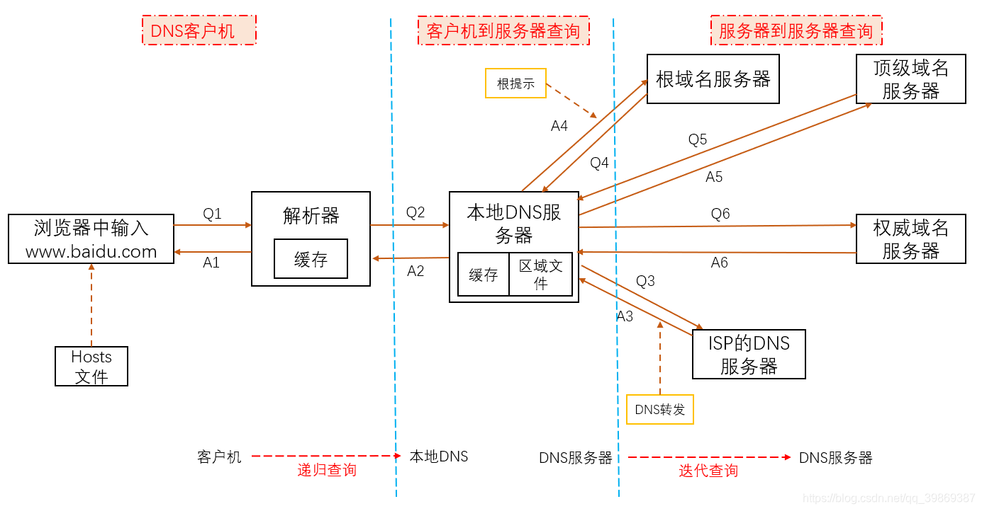 最全DNS域名解析流程及域名注册(细节!)