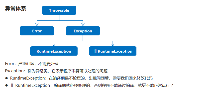 什么是异常？为什么要抛出异常？throws和throw的区别_异常为什么要抛,不能当场改吗-CSDN博客