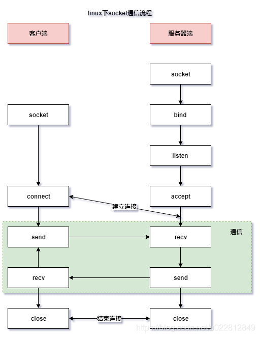 Linux Socket Flow Chart linux下的socket通信-CSDN博客