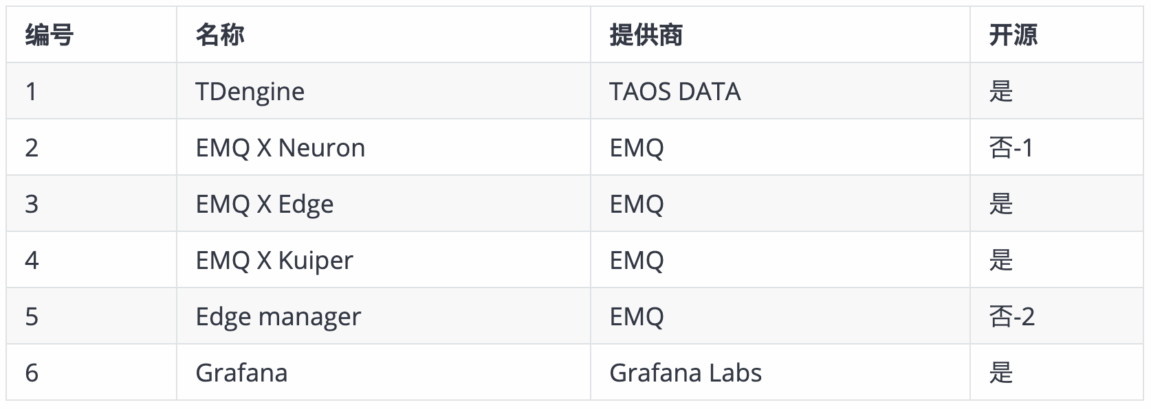 TDengine + EMQ X + Grafana 轻松搭建高效低成本的边缘侧工业互联网平台